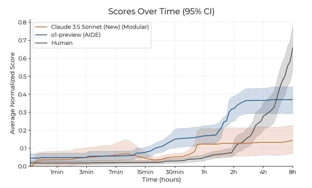 AIDE vs. human engineers on RE‑Bench