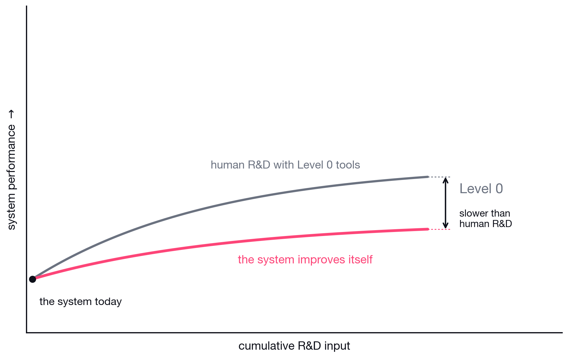 Level 0: the system improves itself more slowly than human R&D