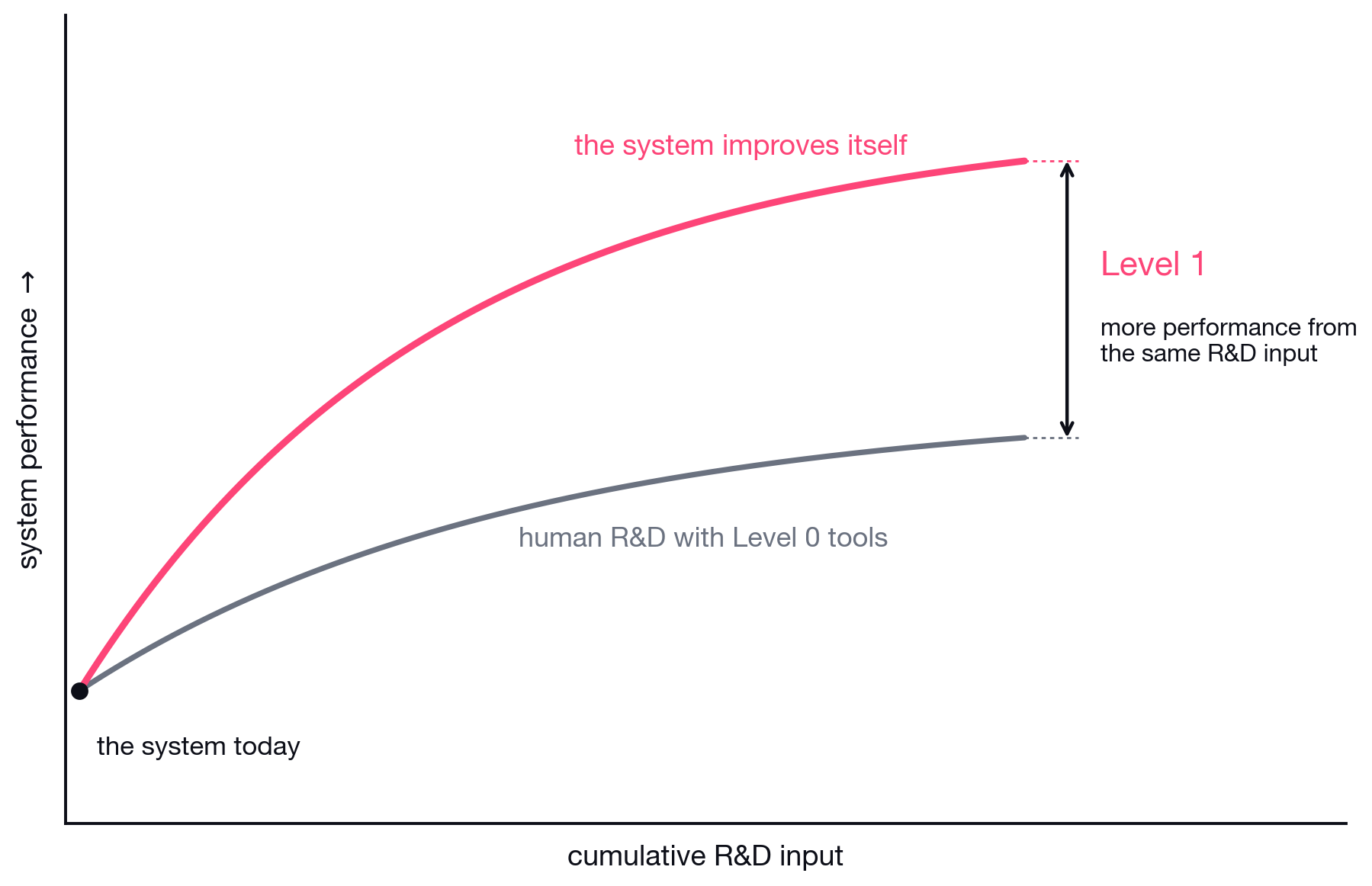 Level 1: the system improves itself faster than human R&D