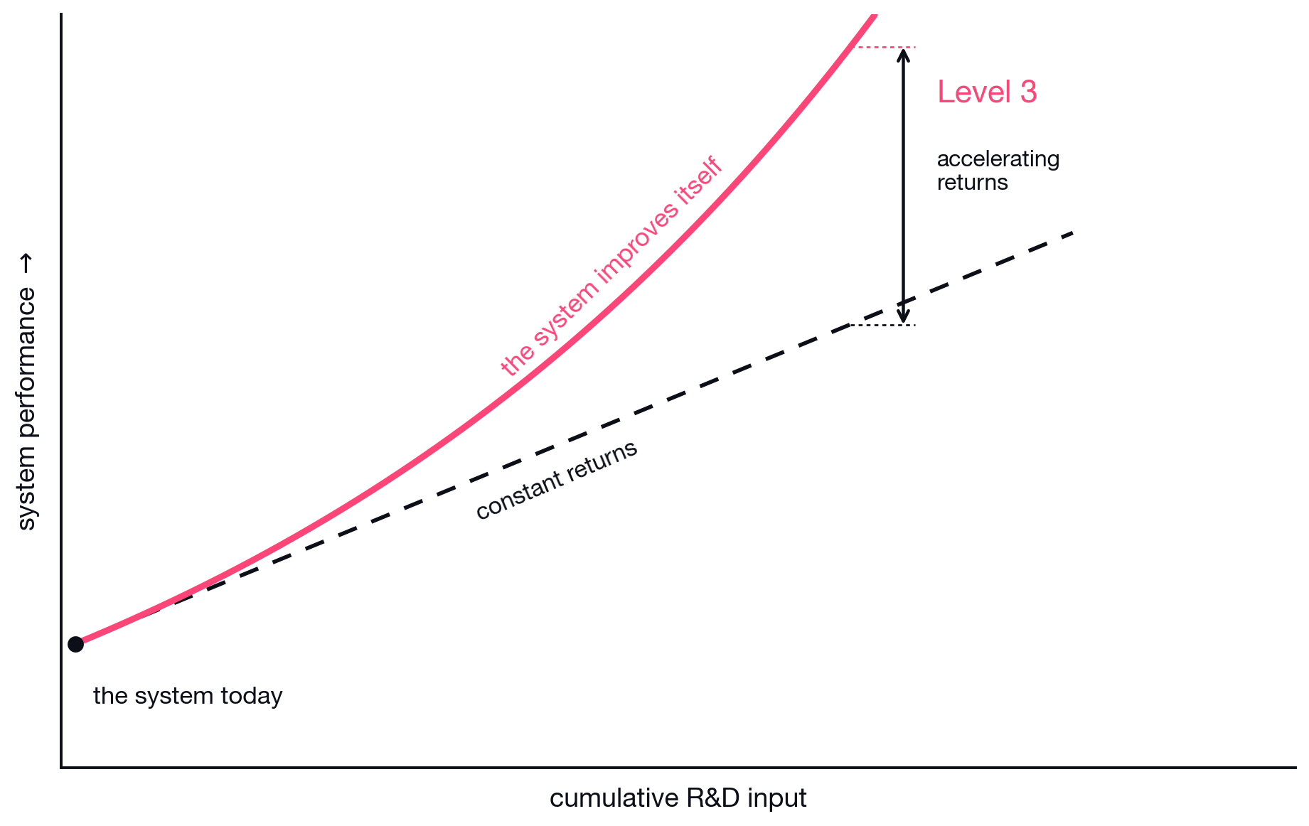 Level 3: the self-improvement curve crosses above constant returns