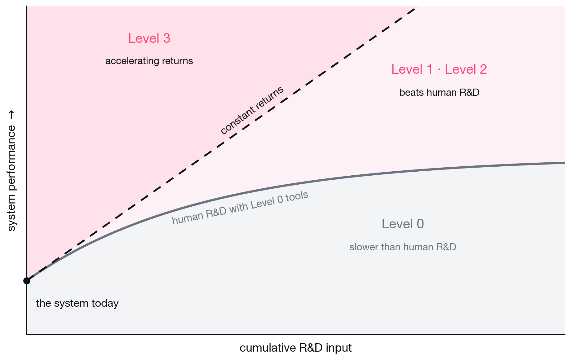 The levels as regions between the R&D curves