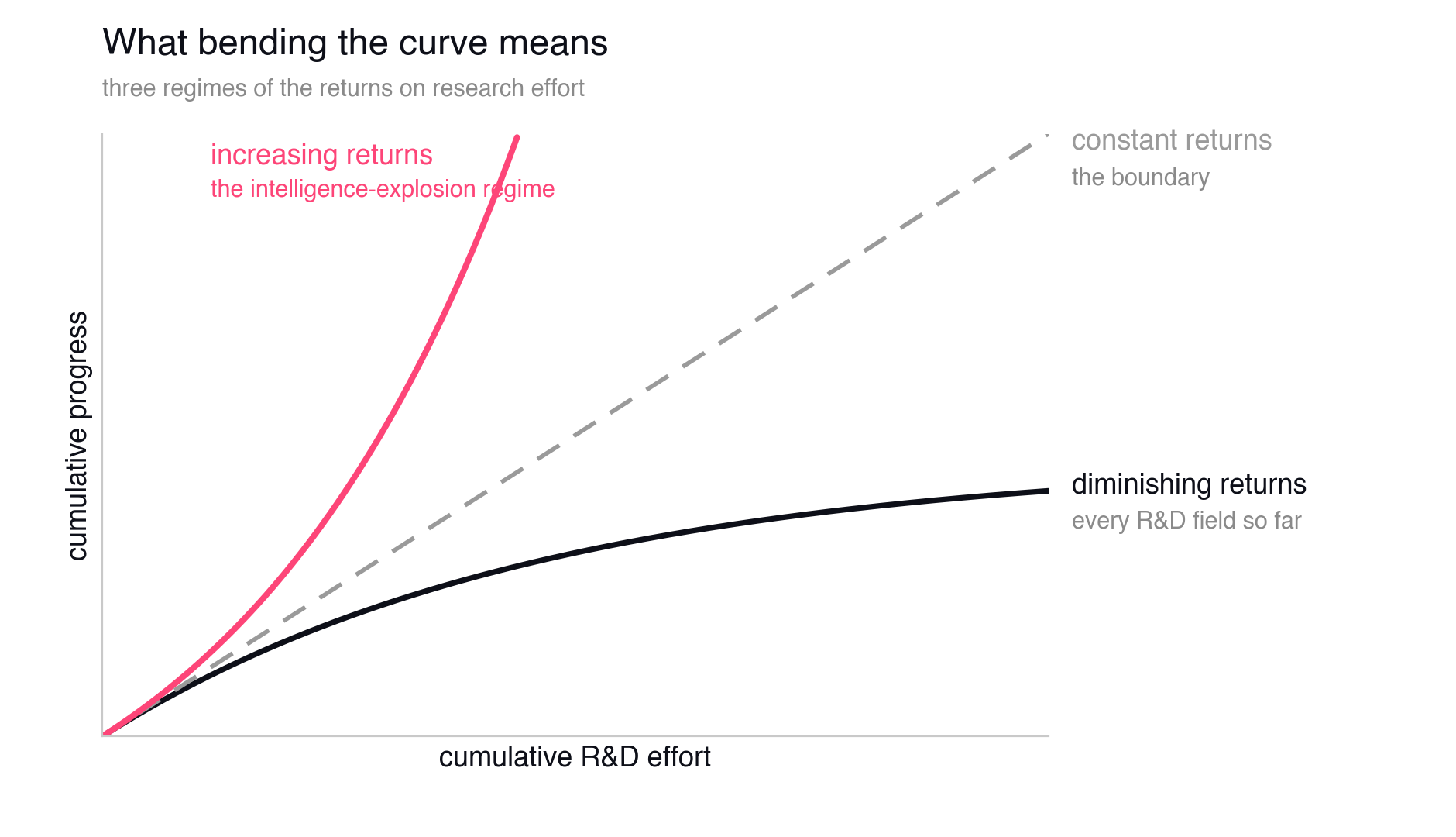 Three growth regimes: diminishing returns, constant returns, accelerating returns