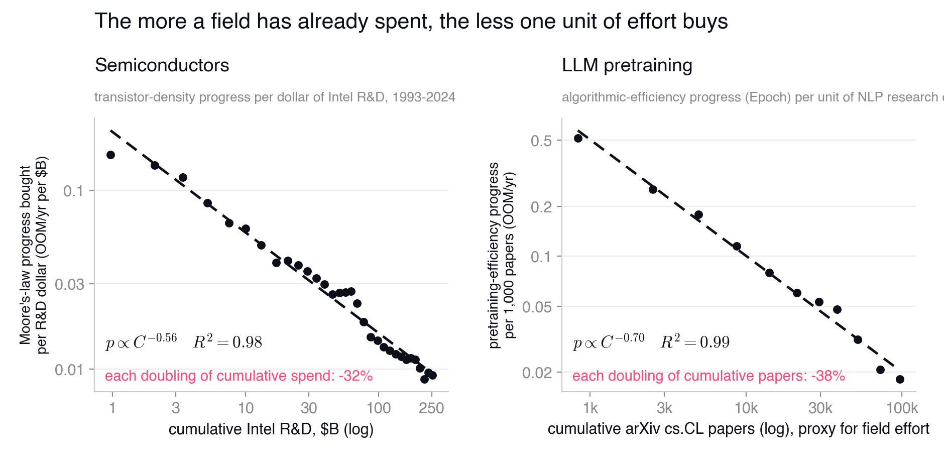 Research productivity declines as cumulative R&D grows: semiconductors and LLM pretraining