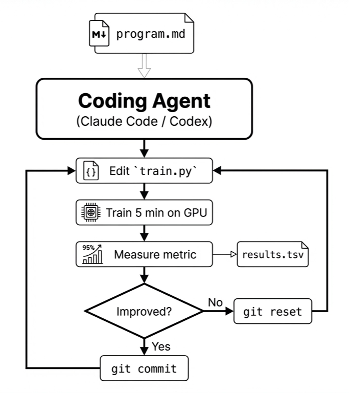 AutoResearch optimization loop