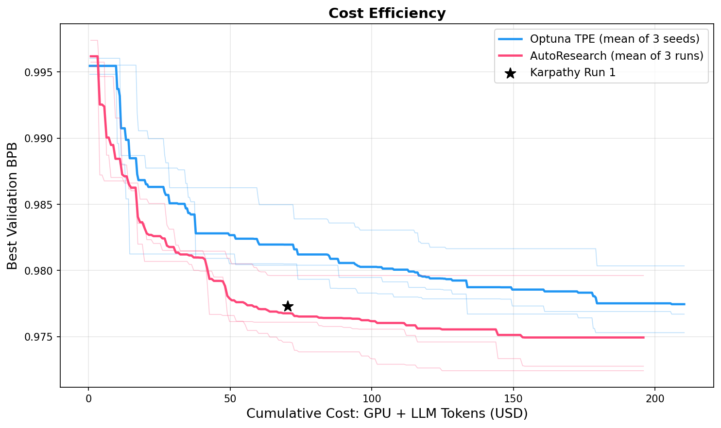 Cost efficiency comparison across 3 seeds