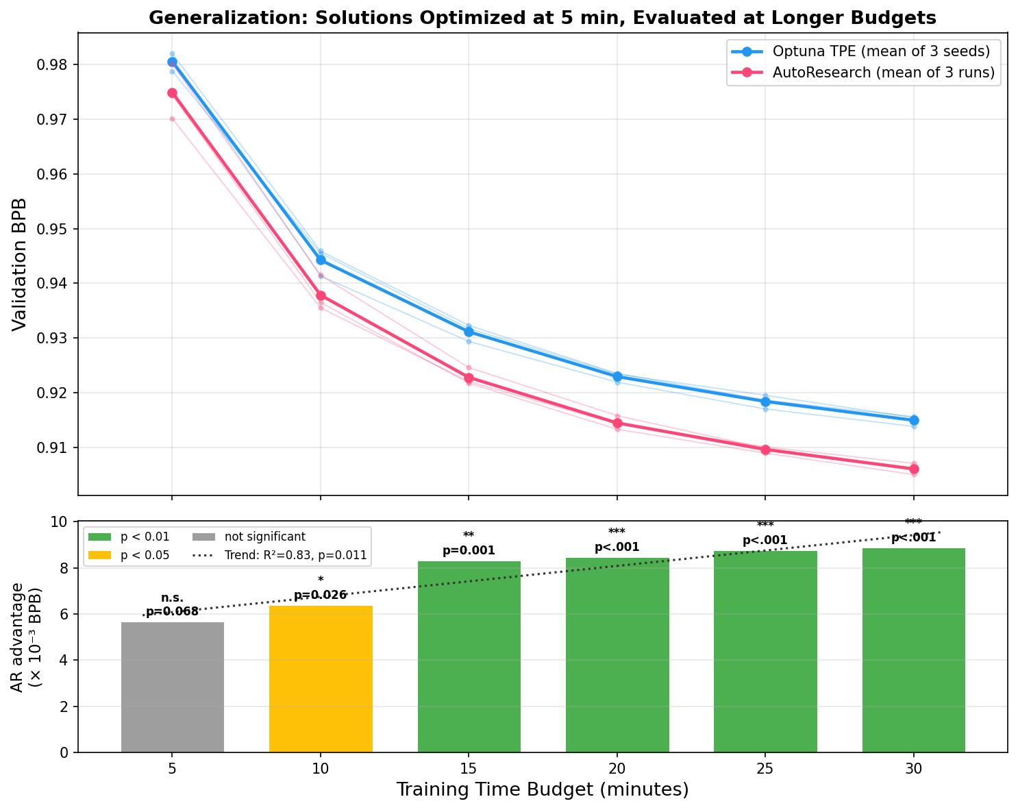 Generalization to longer training horizons