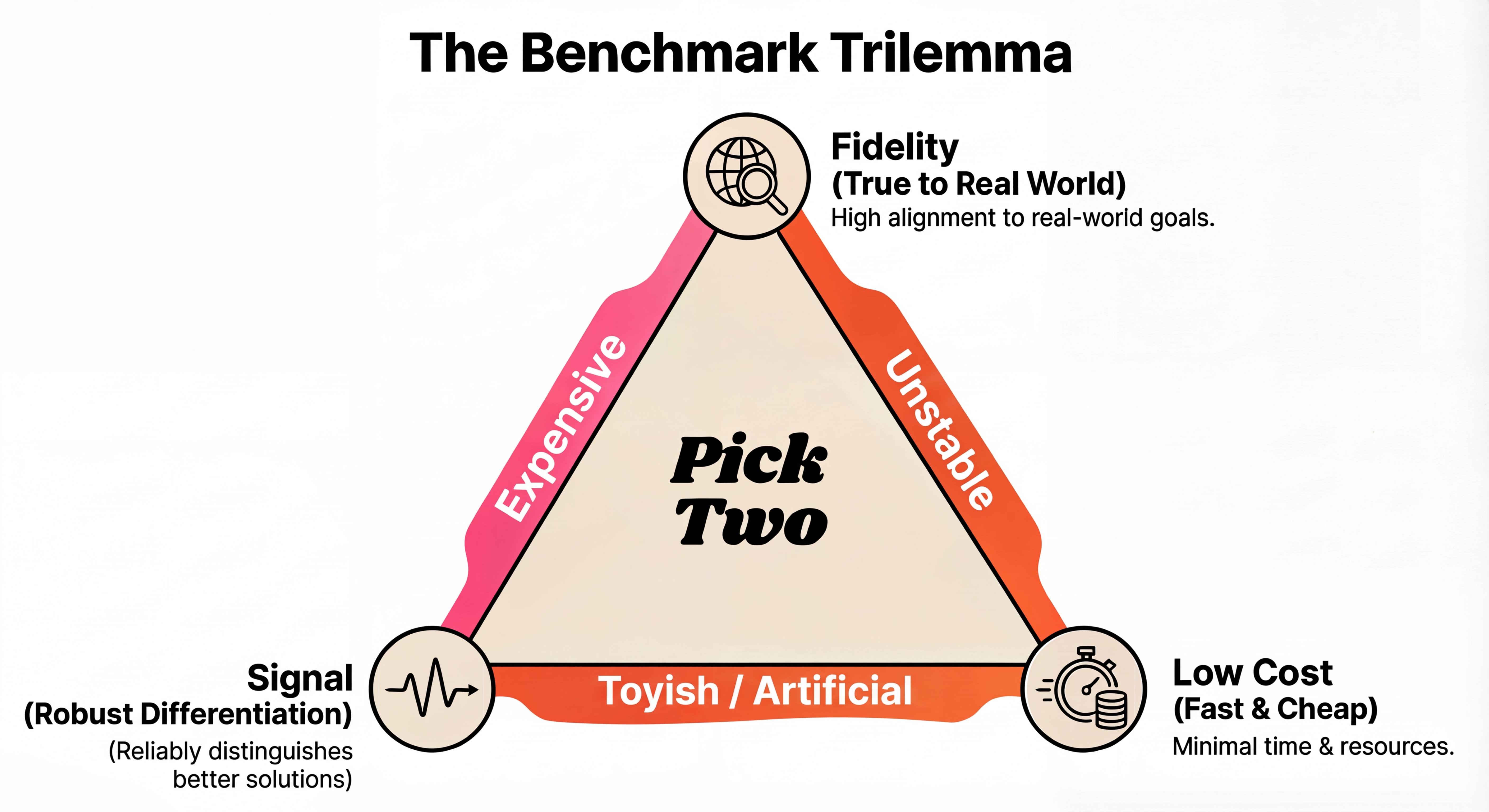 The benchmark trilemma: fidelity, signal, and cost