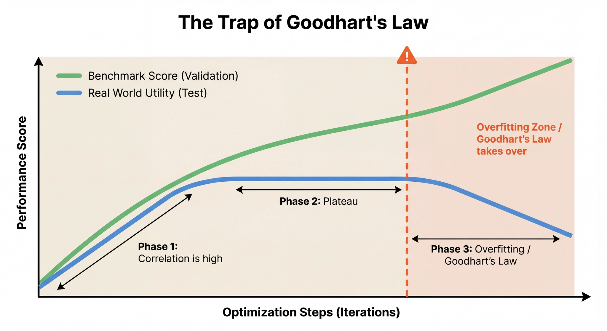 Goodhart's Law: validation score rising while real-world performance flatlines