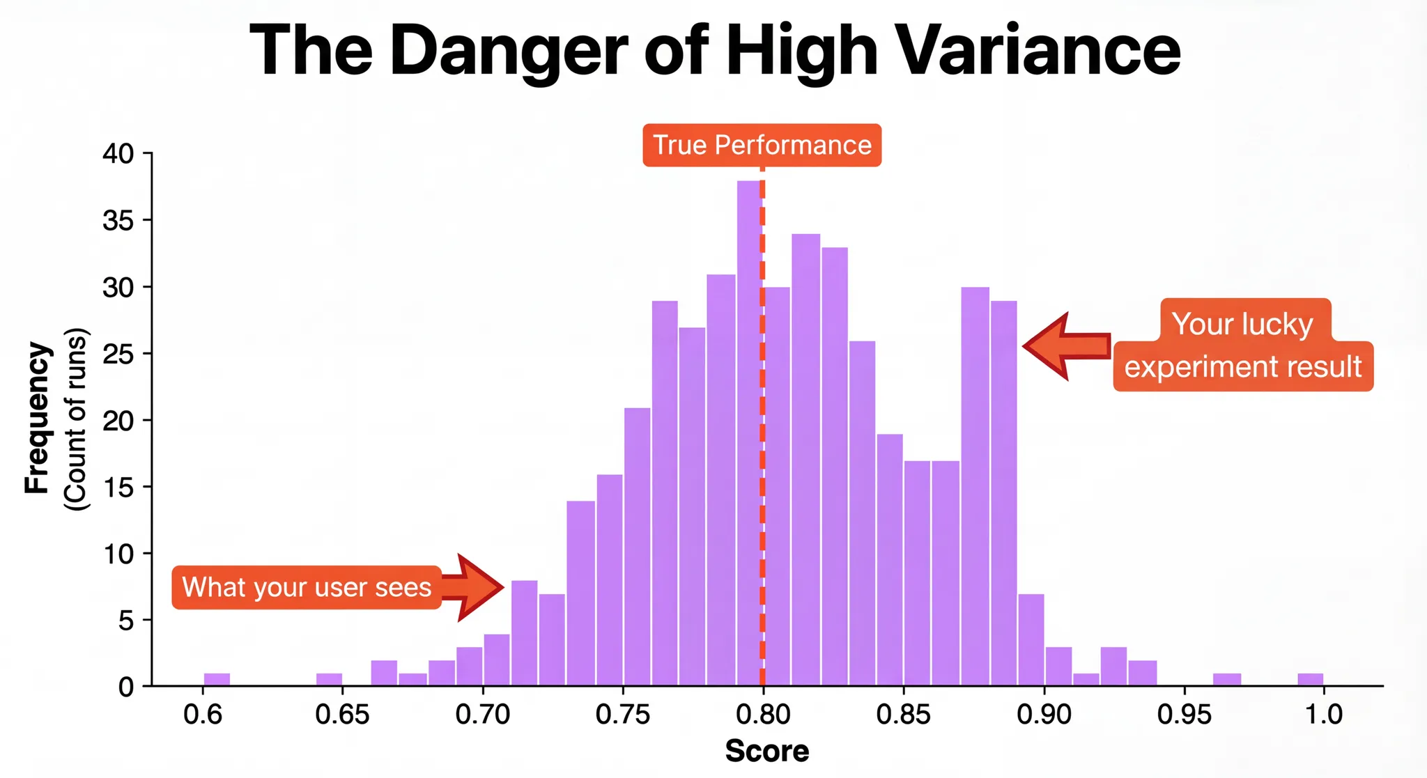 Histogram showing high variance in benchmark scores across multiple runs