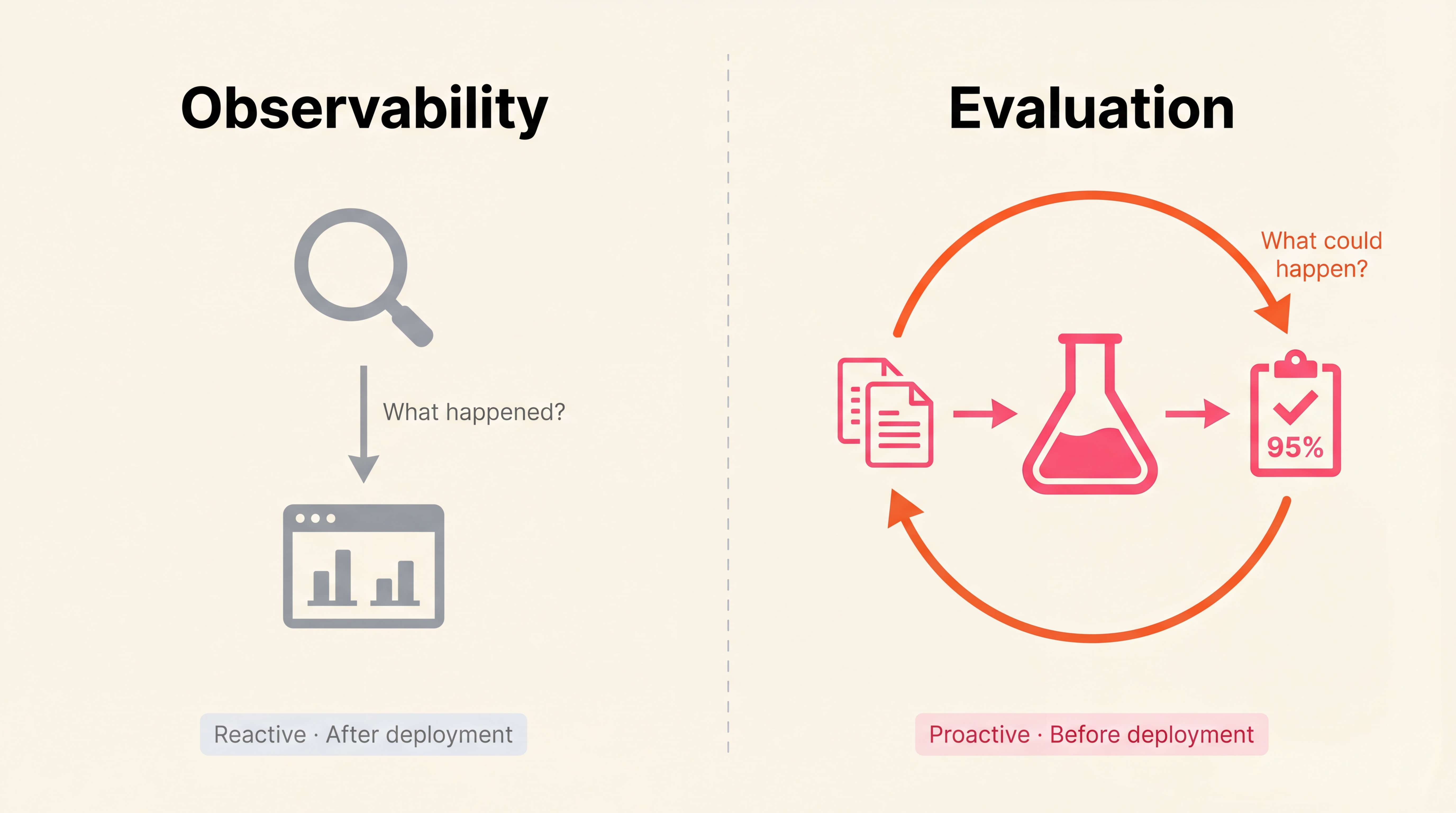 Observability vs evaluation: observability monitors production, evaluation simulates before deployment