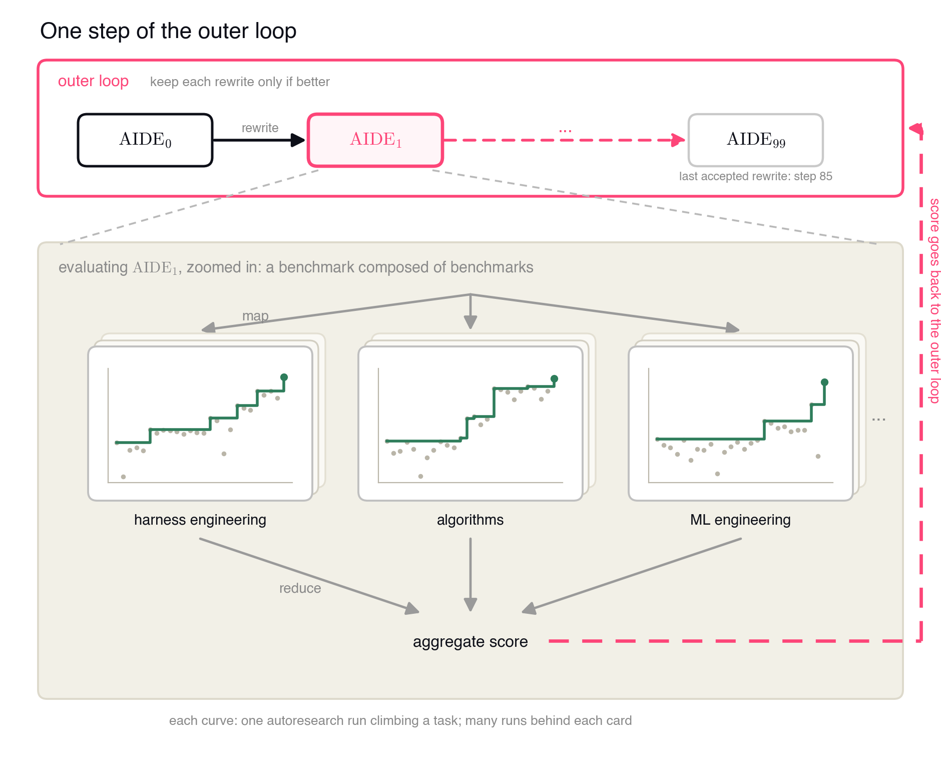 One step of the outer loop: the outer-loop agent rewrites the inner-loop agent and keeps it only if better