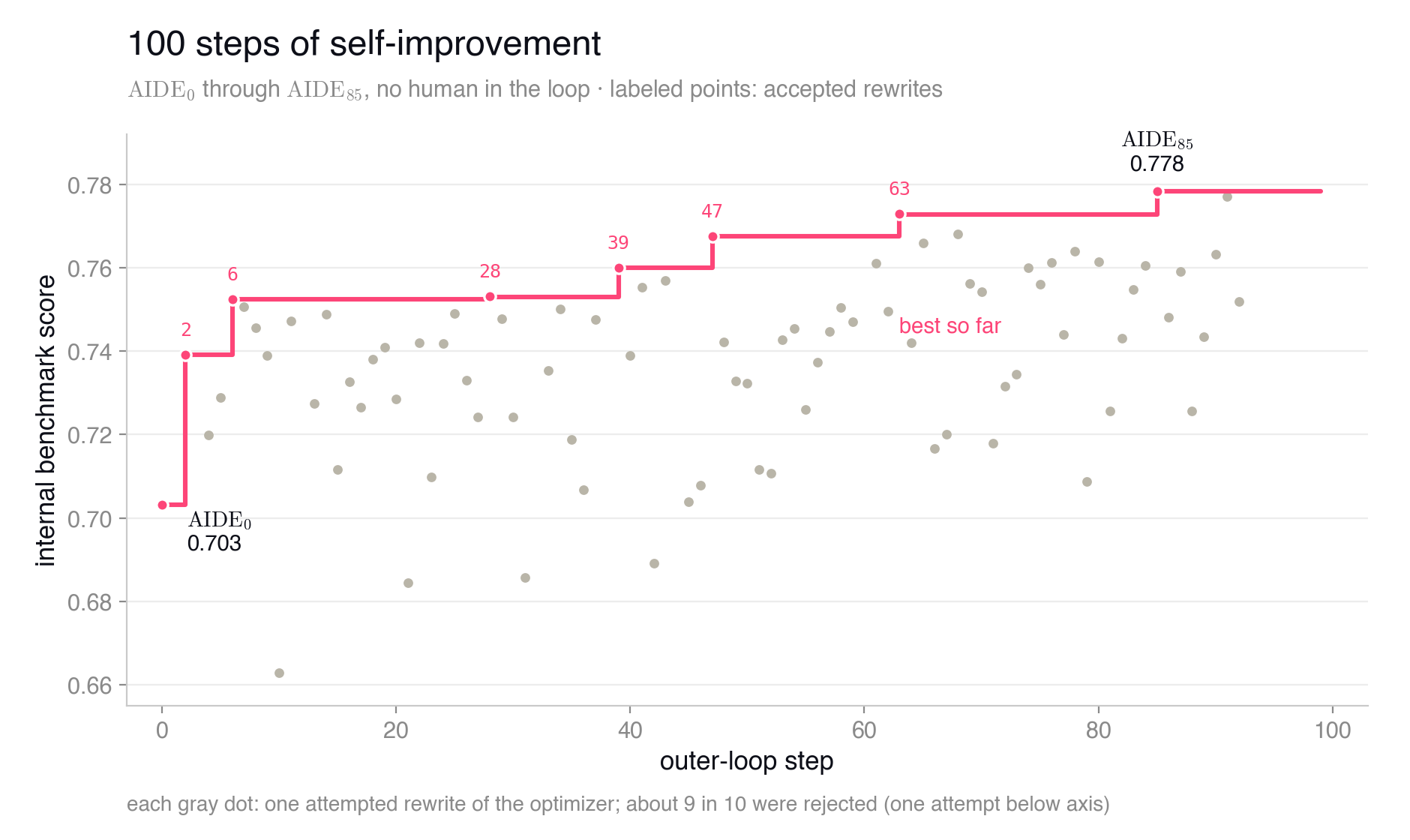 100 steps of self-improvement: internal benchmark score over outer-loop steps