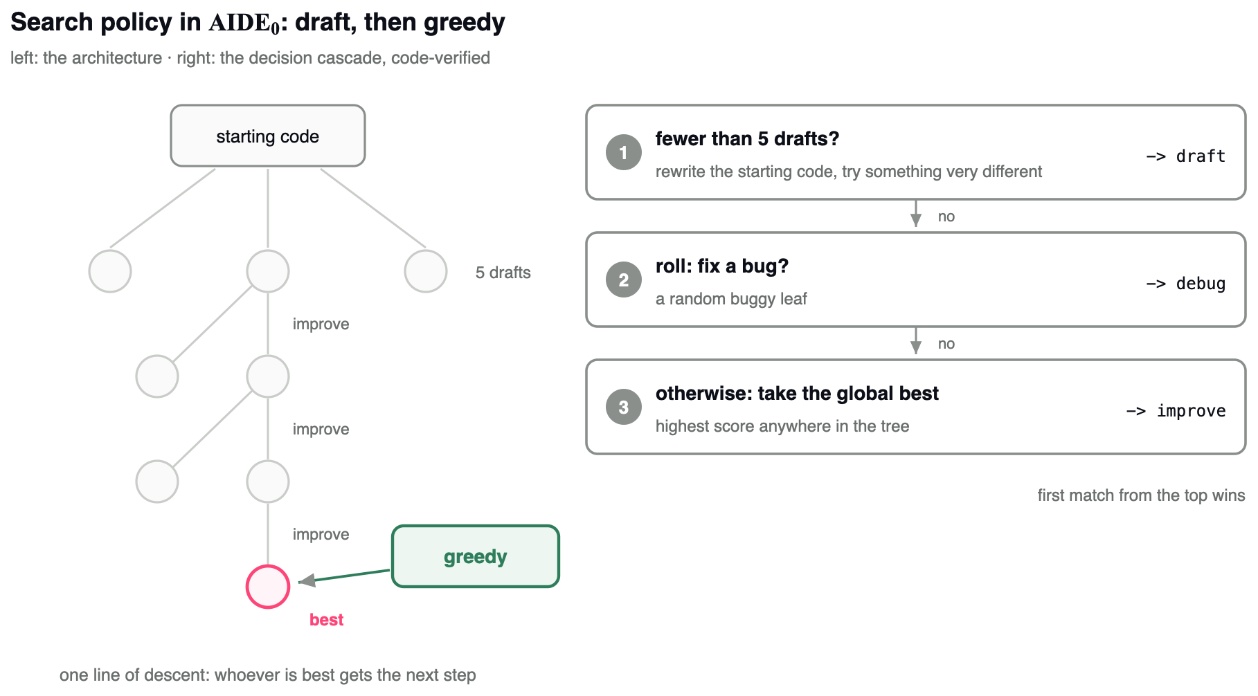 AIDE_0 baseline: drafting, debugging and improving over a solution tree with naive full-history context