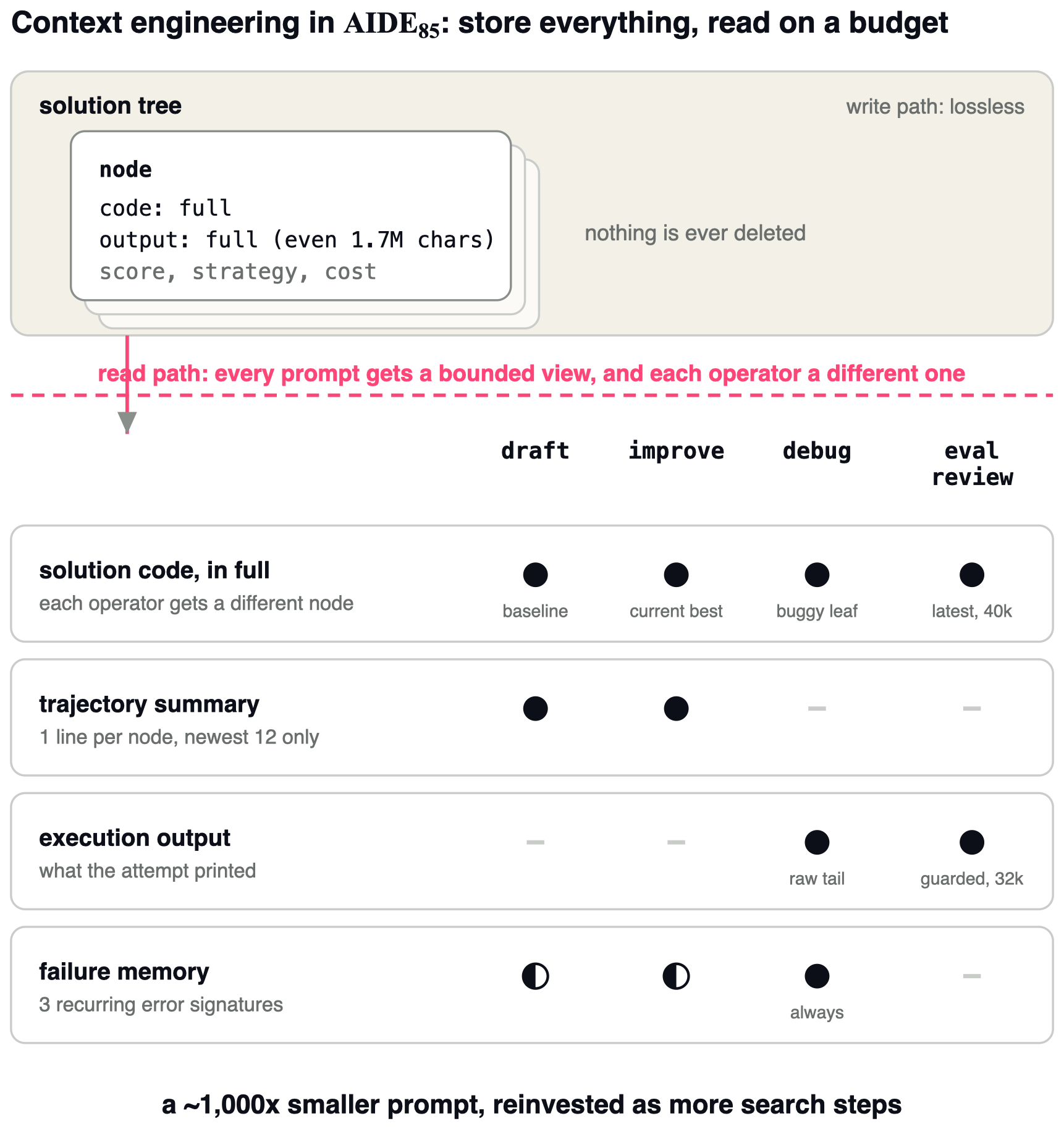 The discovered context engineering system: per-operator minimal context
