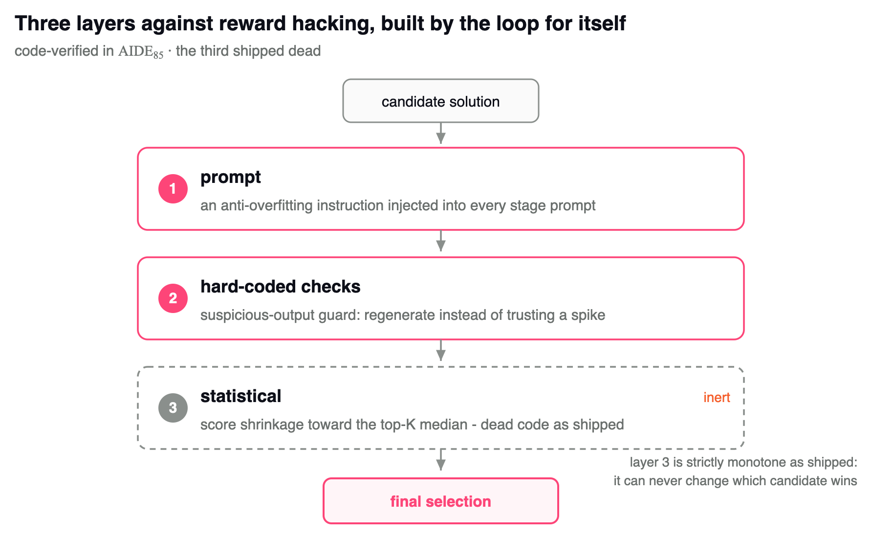 The three-layer defense against reward hacking that the loop built
