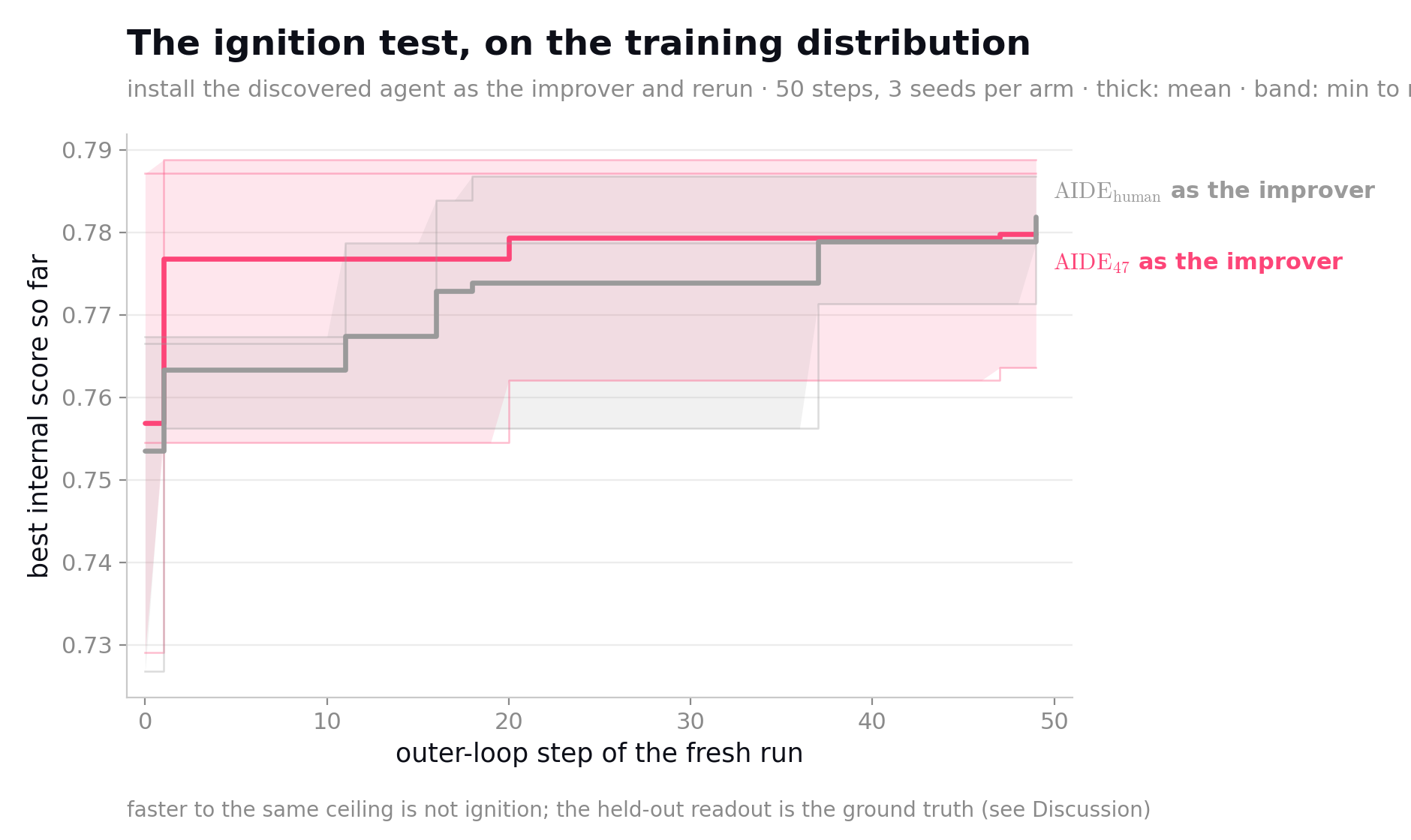 The ignition test: AIDE_47 vs AIDE_human in the outer-loop seat