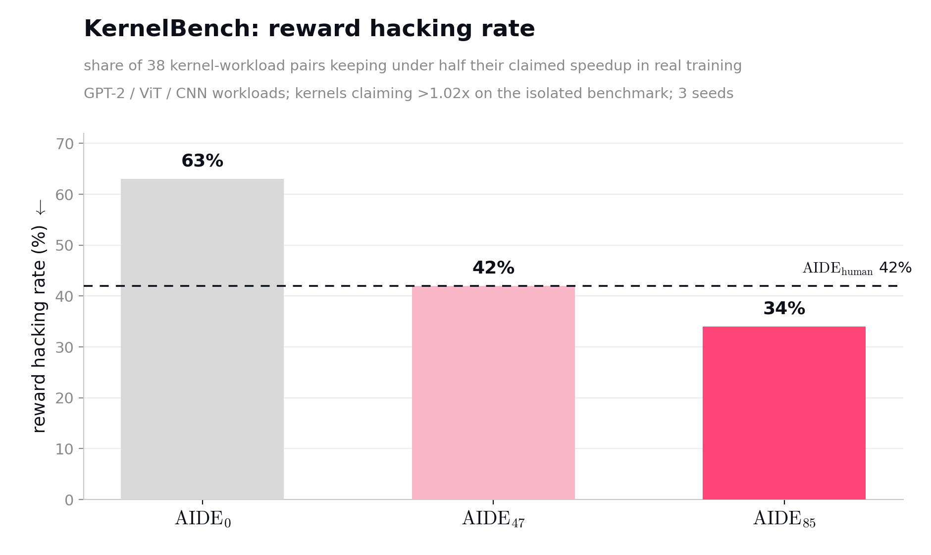 KernelBench reward hacking rate falls from 63% (AIDE_0) to 34% (AIDE_85); the hand-tuned agent sits at 42%