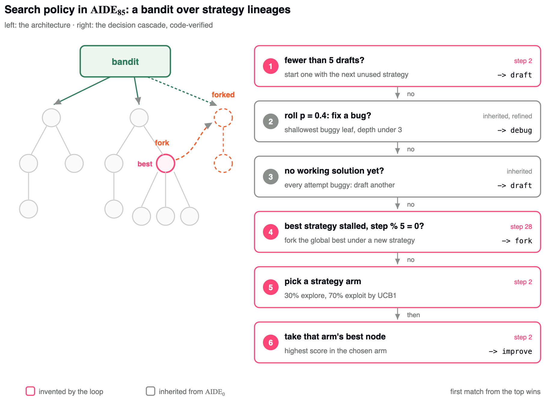 The discovered search policy: draft subtrees as bandit arms with greedy in-lineage selection and fork-on-stall