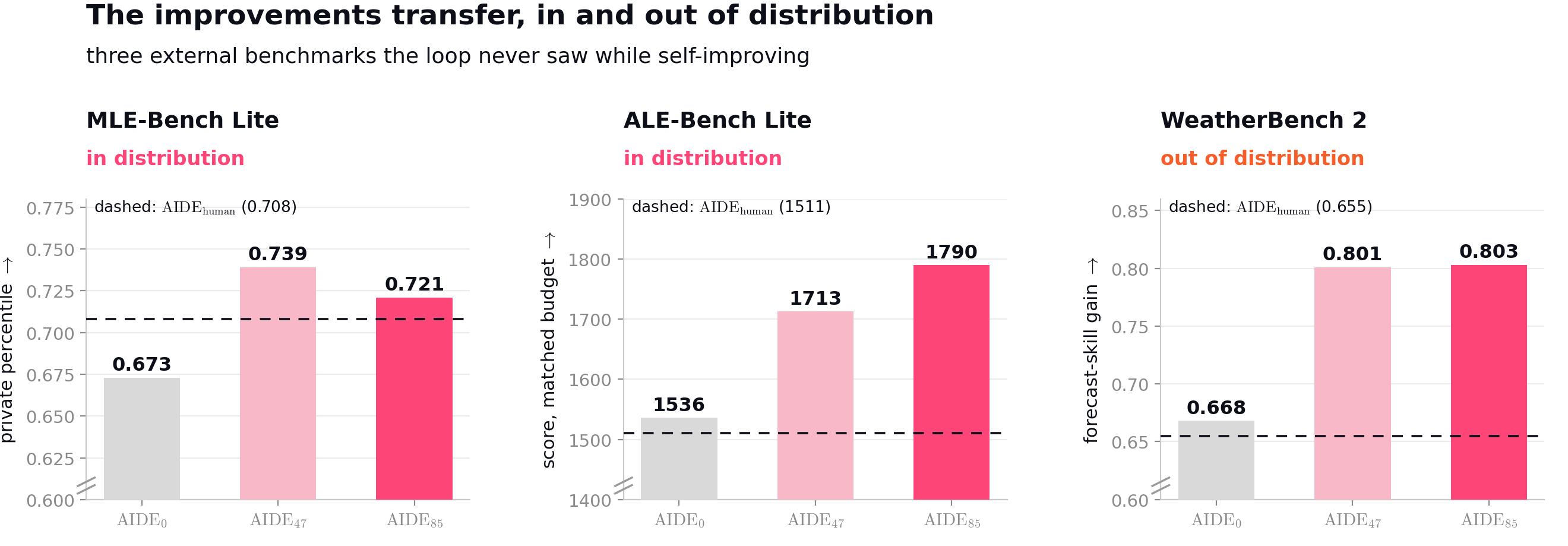 Second-order generalization on three external benchmarks: MLE-Bench Lite, ALE-Bench Lite, WeatherBench 2