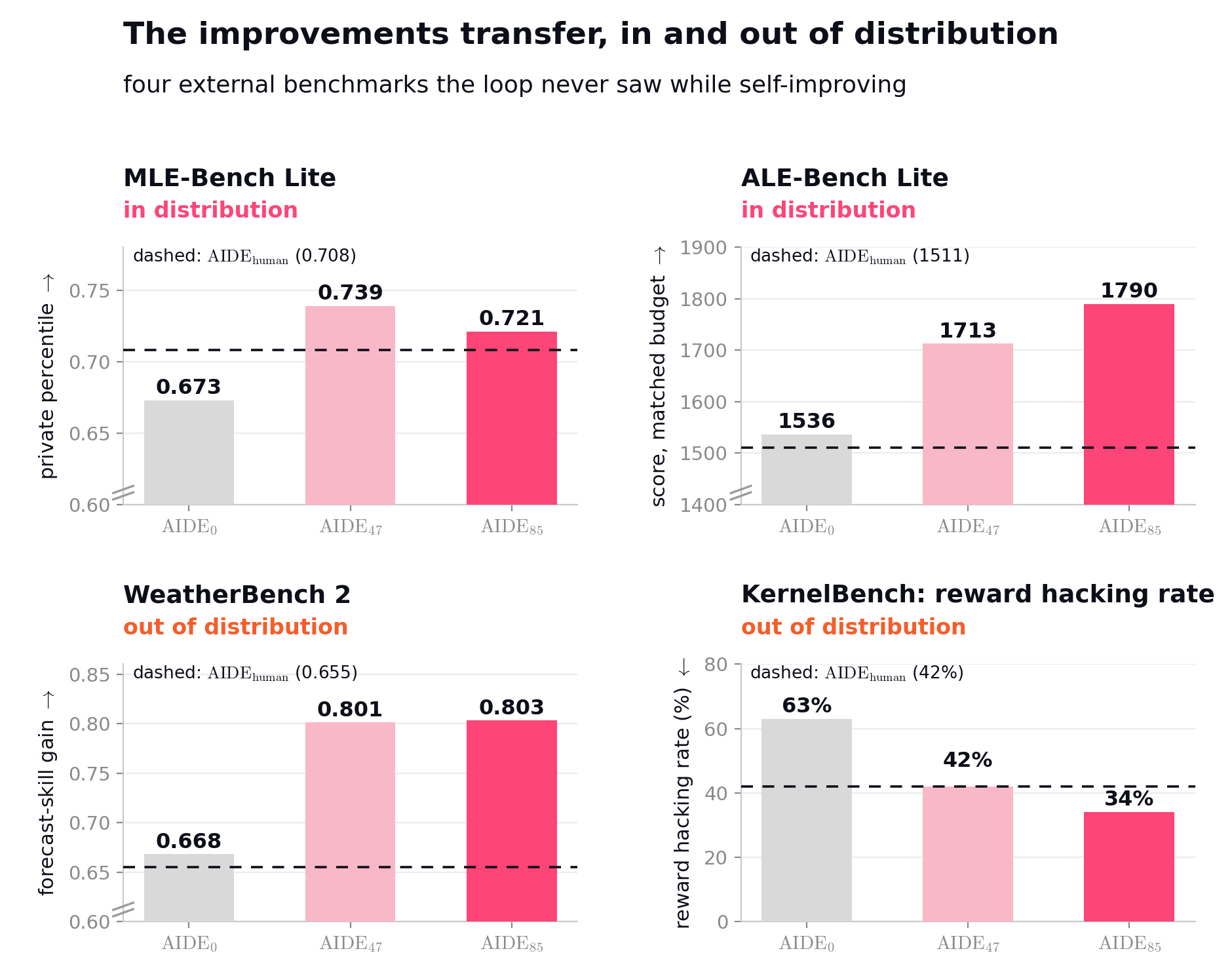 The improvements transfer in and out of distribution: MLE-Bench Lite, ALE-Bench Lite, WeatherBench 2 and KernelBench reward hacking rate