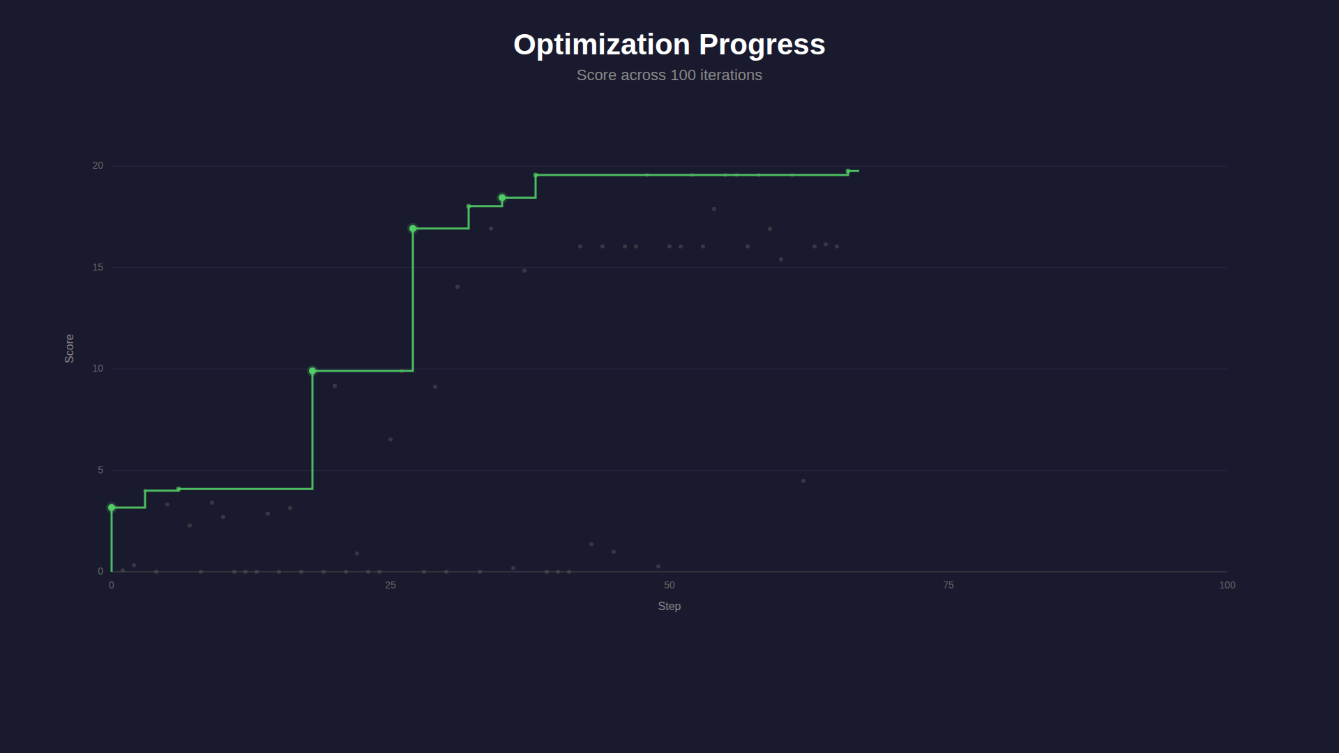 Score improvement chart showing optimization progress from 3.2 to 20.9 over 100 iterations