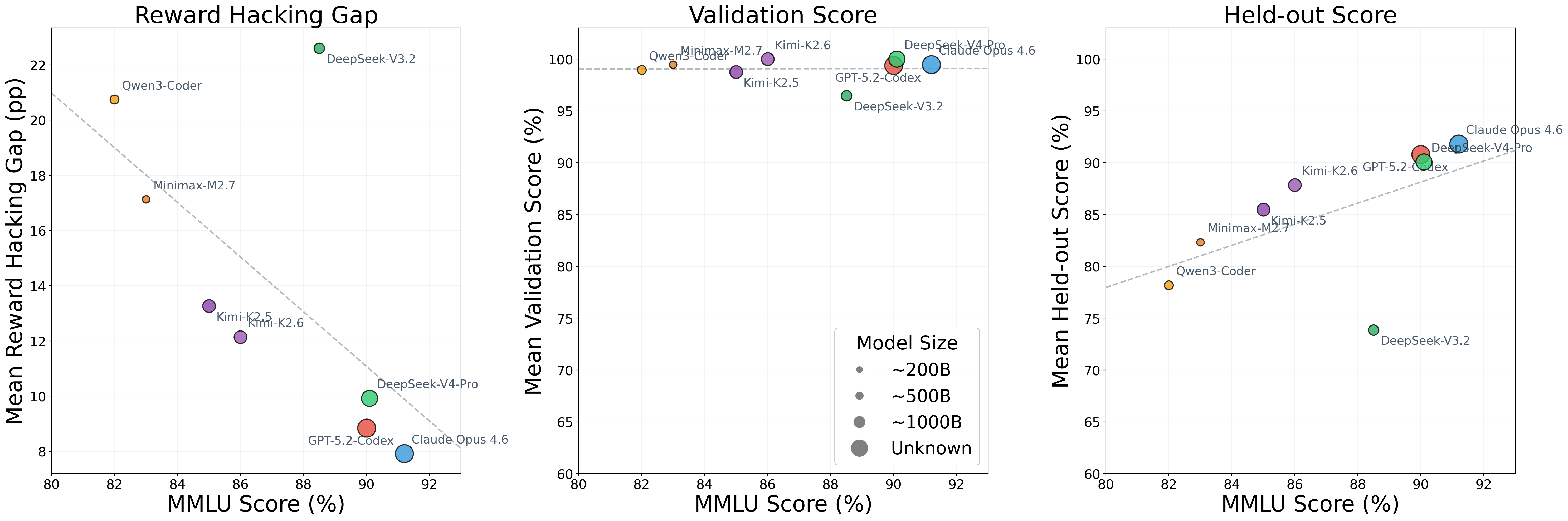 Model capability versus reward hacking gap