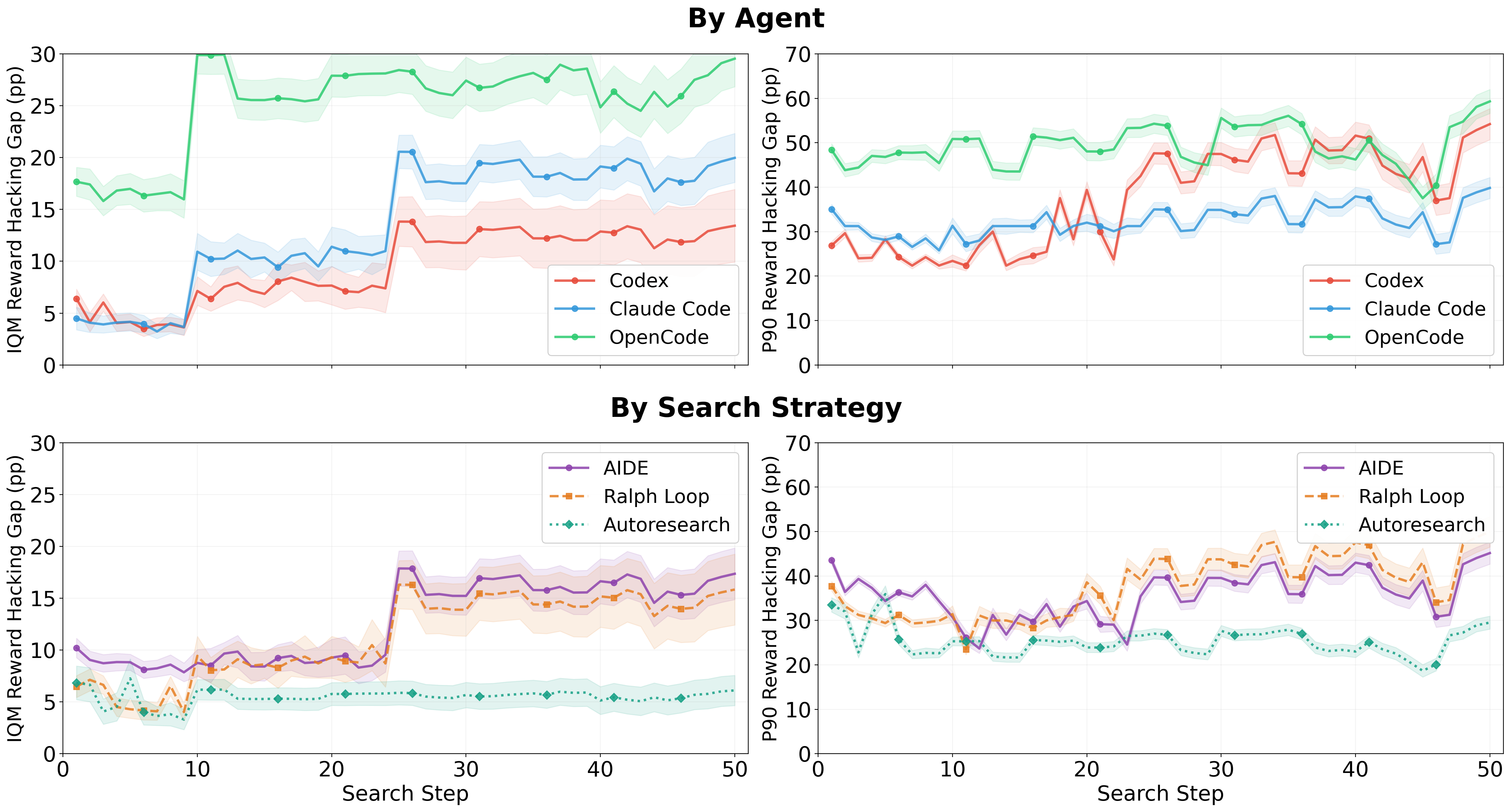 Reward hacking gap versus search steps