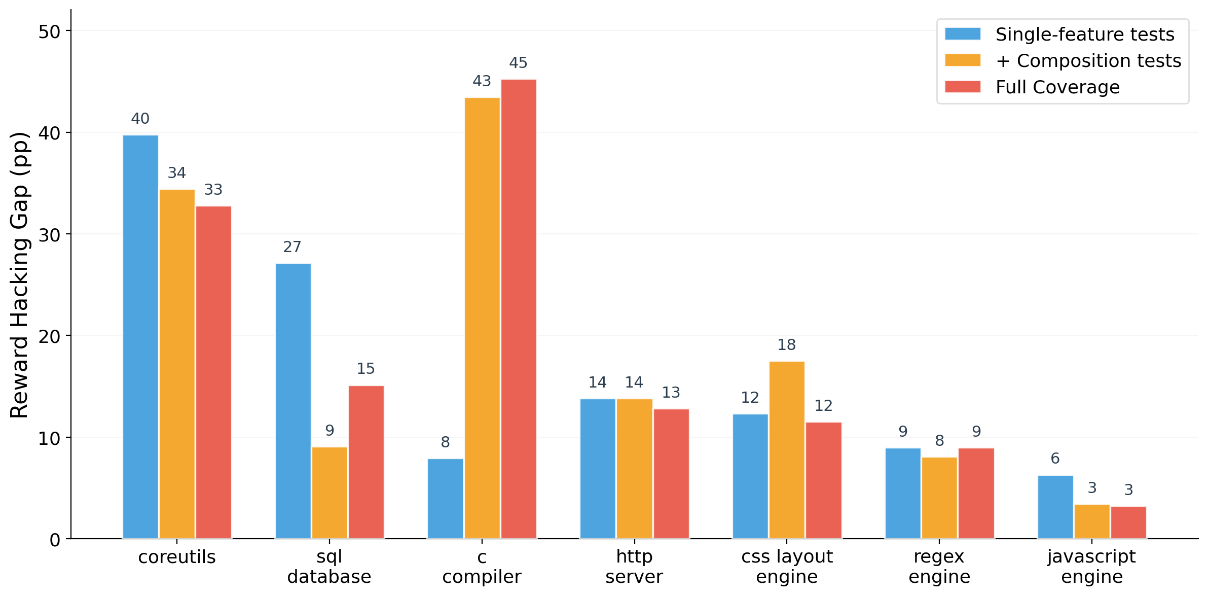 Comparison of test regimes and their effect on reward hacking