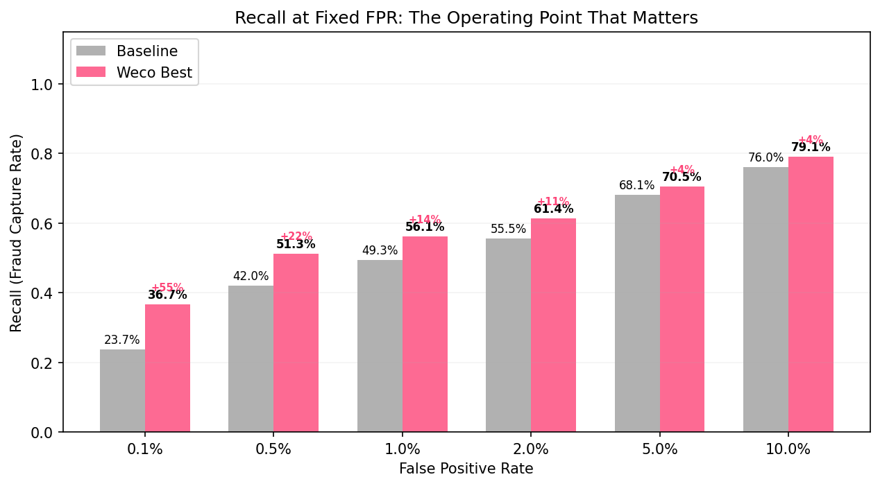 Recall at a fixed false-positive rate: baseline versus Weco's best run across six FPR operating points, with the largest recall gains at the tightest false-positive budgets