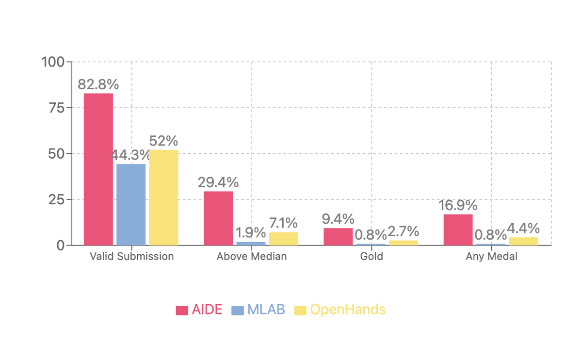 AIDE vs. MLAB vs. OpenHands performance comparison