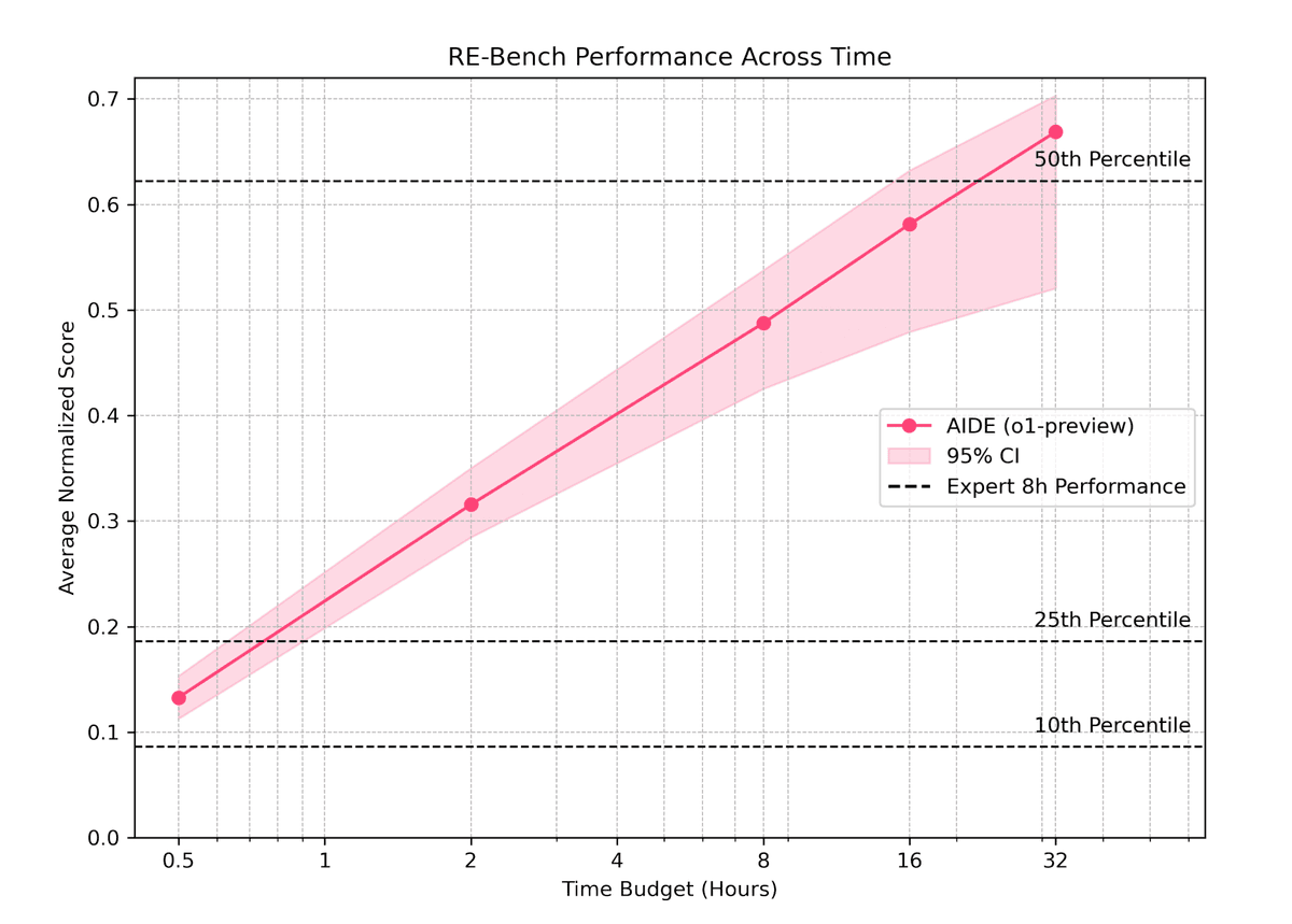 AIDE vs. human engineers on RE‑Bench